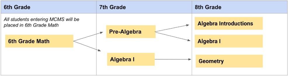 MCMS Math Pathway